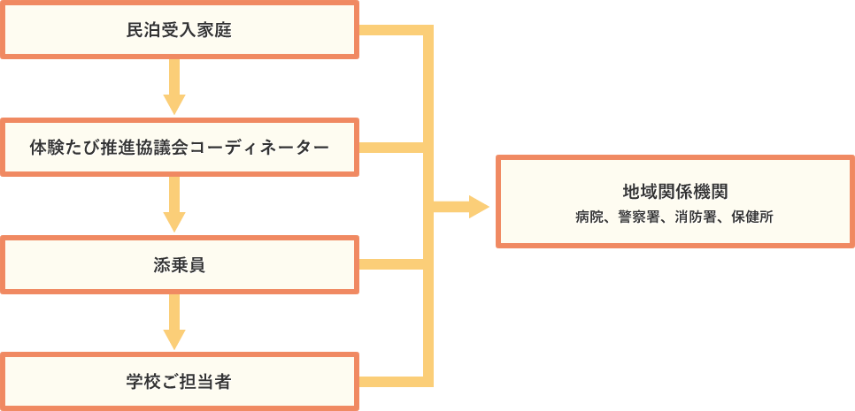 連絡体制